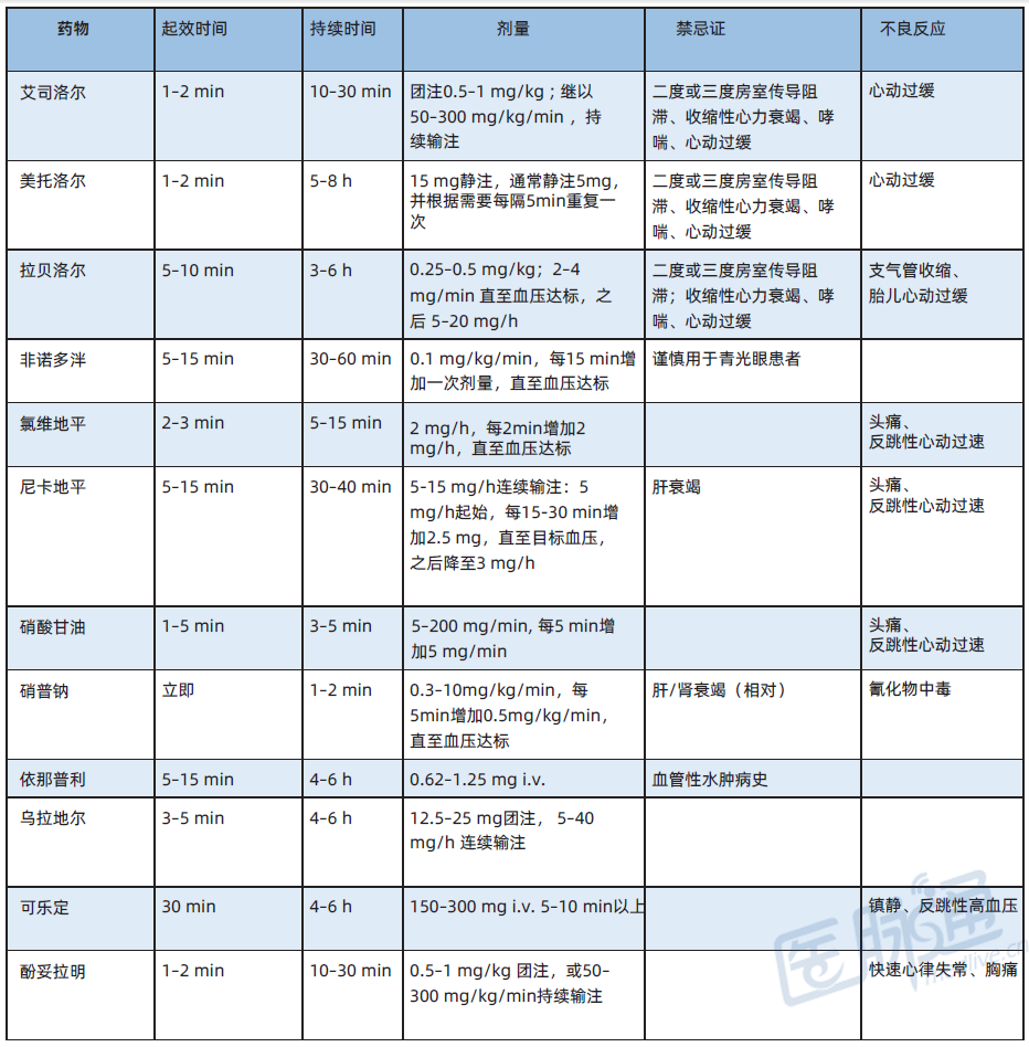 許頂立教授：高血壓急癥，治療藥物如何選？