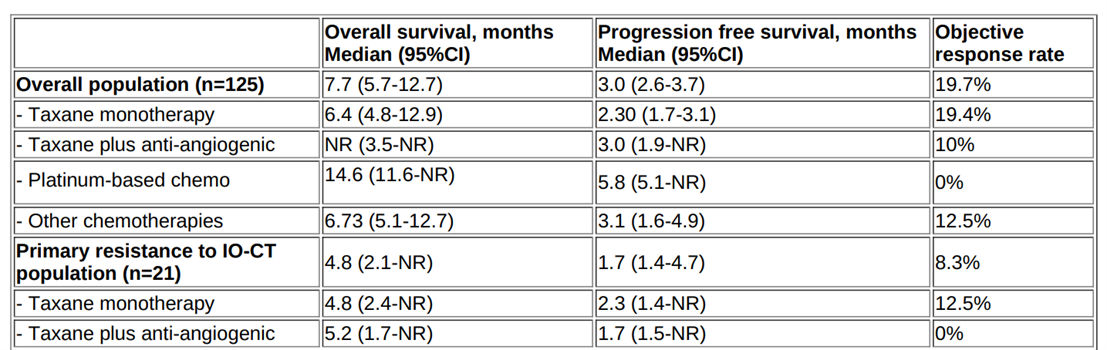 晚期NSCLC免疫療法聯(lián)合化療 (IO-CT) 耐藥的二線治療怎么選？生存數(shù)據(jù)比較來了！丨WCLC 2022速遞