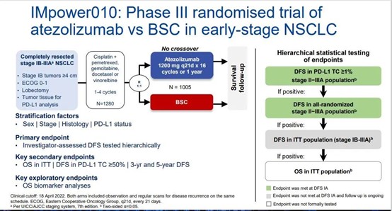 IMpower010研究生存數(shù)據(jù)首次公布，夯實(shí)阿替利珠單抗為標(biāo)準(zhǔn)輔助治療方案！| WCLC 2022速遞