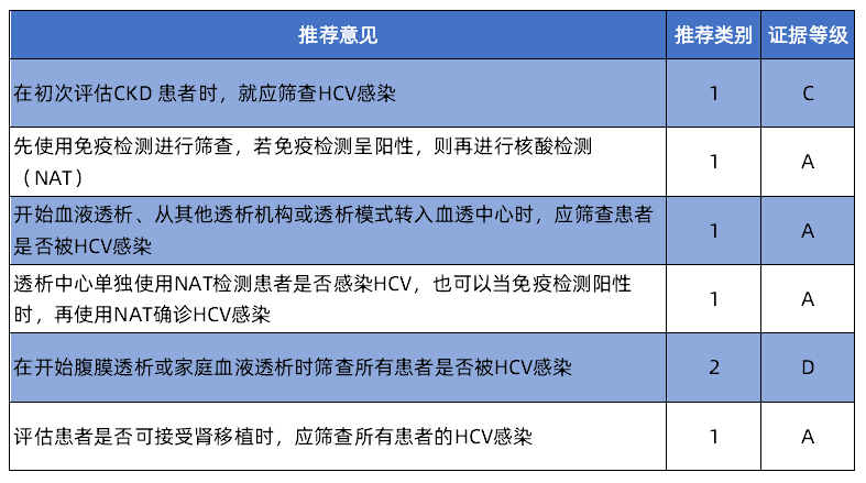 KDIGO最新指南發(fā)布，更新CKD患者的丙肝管理！