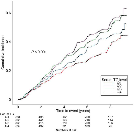 KNOW-CKD研究最新分析，血清甘油三酯水平與非透析慢性腎病患者的不良腎臟結(jié)局是否相關(guān)？
