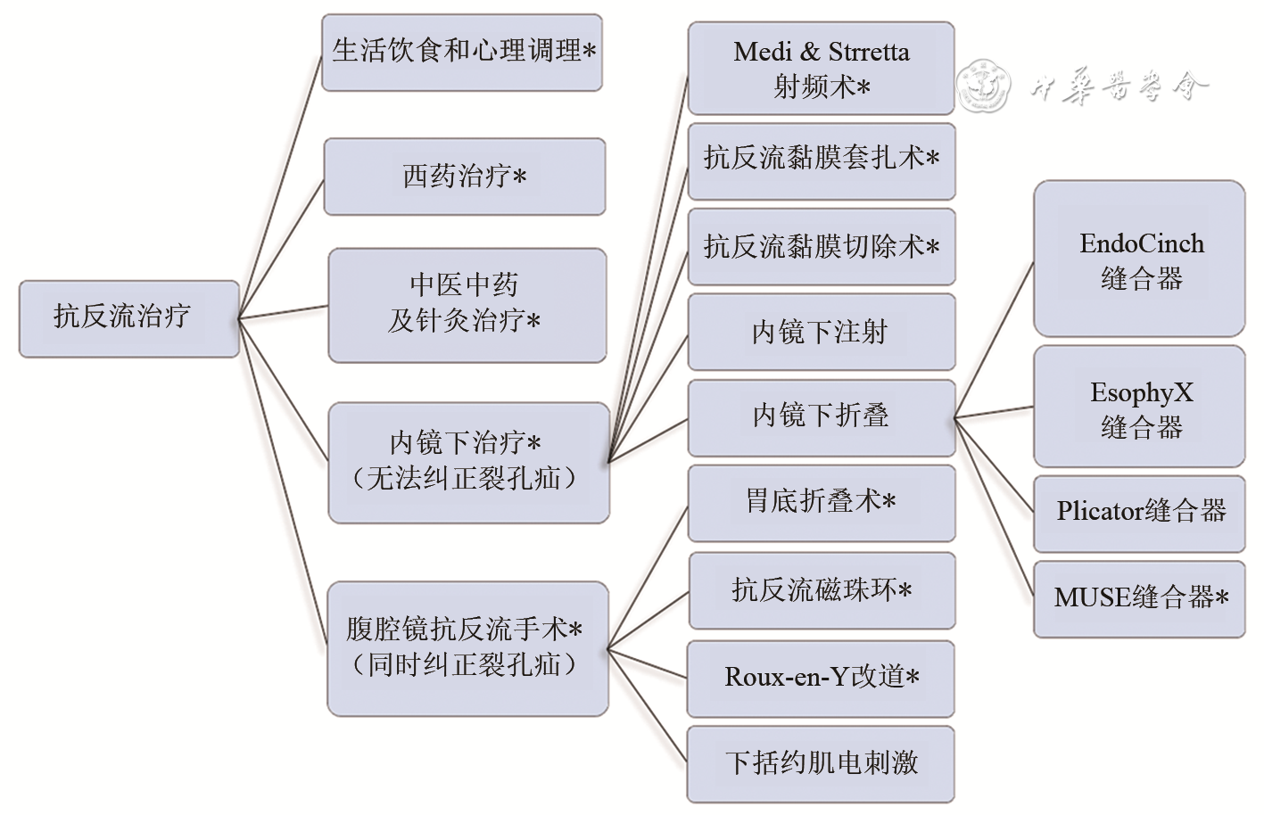 抗反流治療手段.png