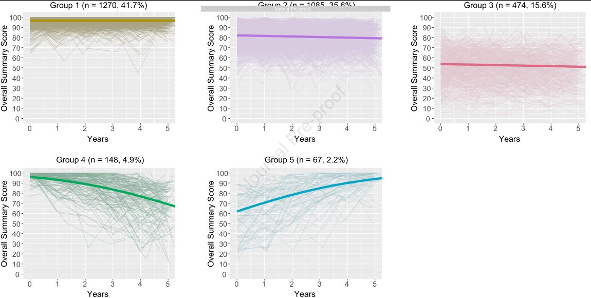 “心”進(jìn)展：慢性腎臟病患者心衰癥狀分五類，特征、變化各不同
