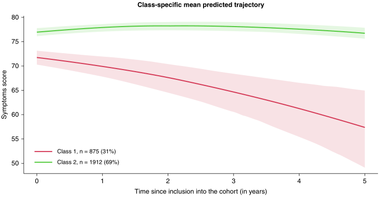 非透析依賴CKD患者5年的癥狀變化如何，最新研究揭示！