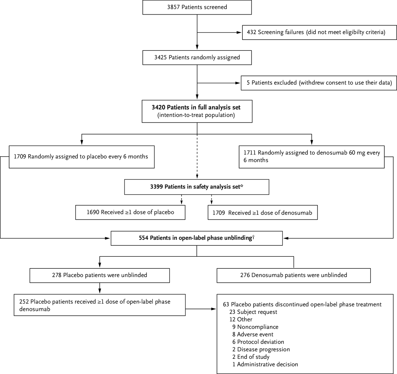 NEJM evid：地舒單抗能減少乳腺癌患者的骨質(zhì)疏松和骨折（ABCSG-18研究）