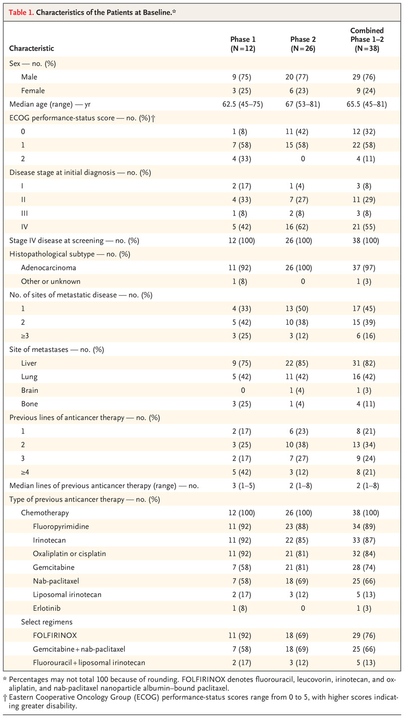 NEJM：KRAS抑制劑sotorasib治療胰腺癌安全有效（CodeBreaK100研究）