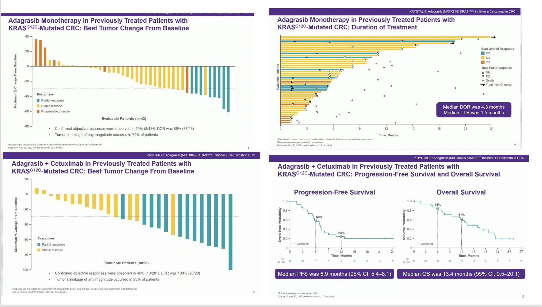 NEJM：KRAS抑制劑Adagrasib聯(lián)合或不聯(lián)合西妥昔單抗對(duì)結(jié)直腸癌的療效與安全性（KRYSTAL-1研究）