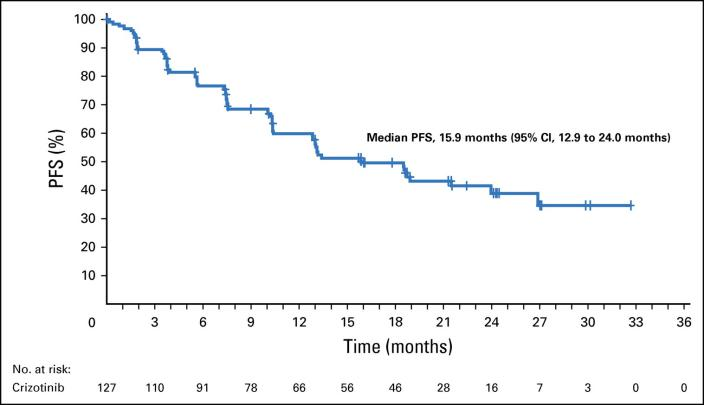 2022年終盤(pán)點(diǎn)：NSCLC靶向治療之ROS1篇