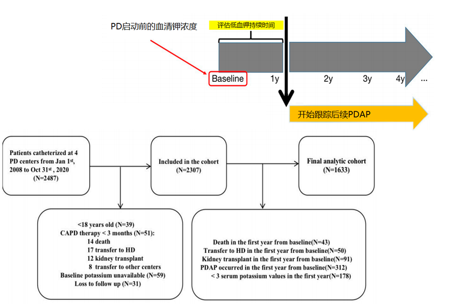 真相大白！腹膜透析相關(guān)性腹膜炎與低鉀血癥持續(xù)時間正相關(guān)