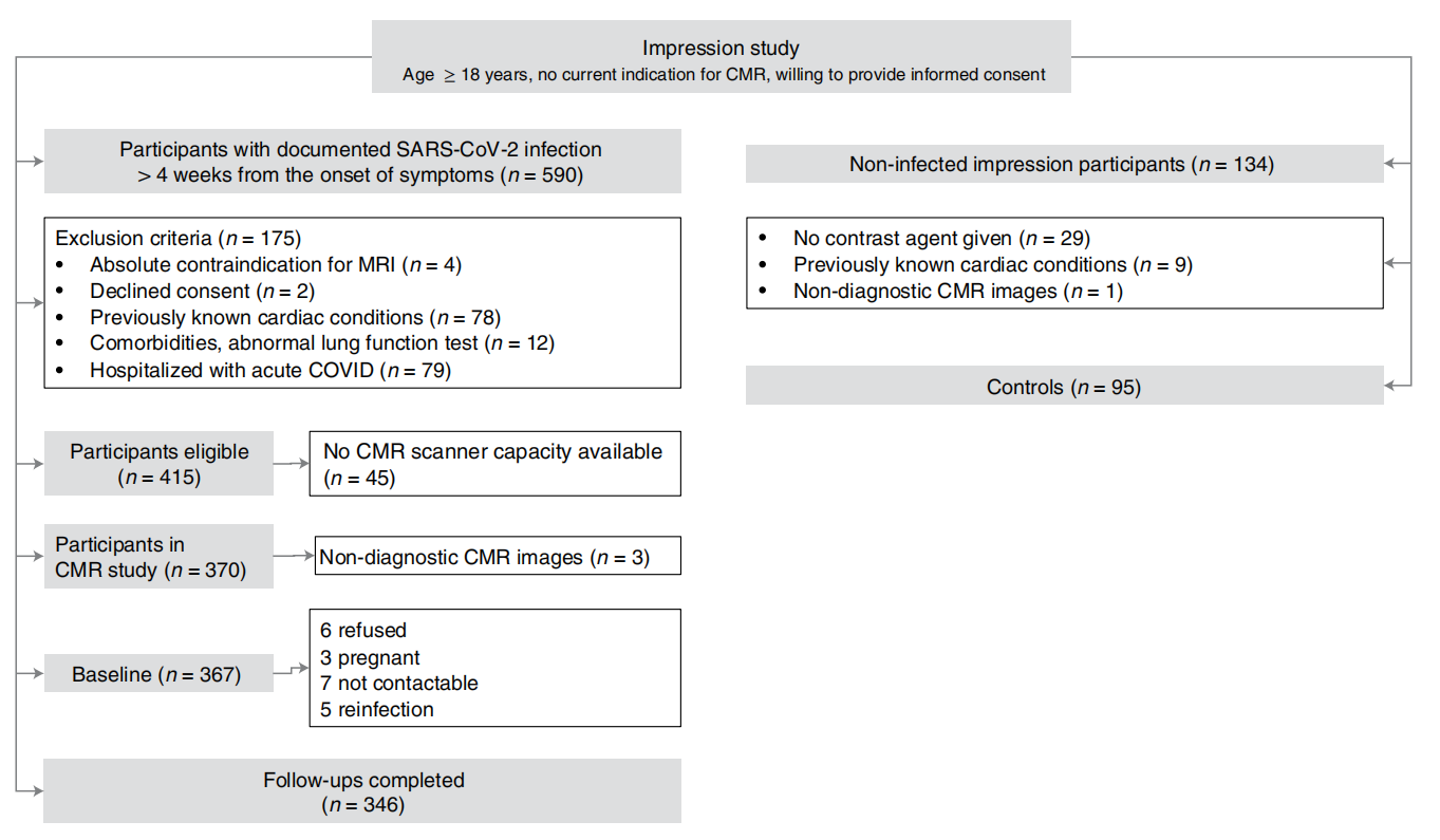 自然醫(yī)學(xué)雜志發(fā)文，新冠后持續(xù)出現(xiàn)心臟癥狀，或提示心肌或心包炎癥！
