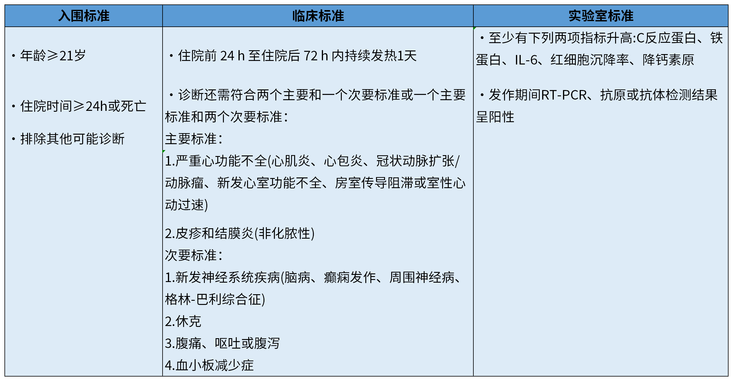 1672843175719408.png COVID-19成人多系統(tǒng)炎癥綜合征(1)_第3頁(yè) 第1表.png