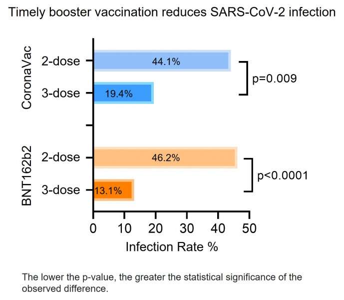 香港大學(xué)：及時加強疫苗接種可減少omicron突破感染和COVID-19嚴(yán)重程度