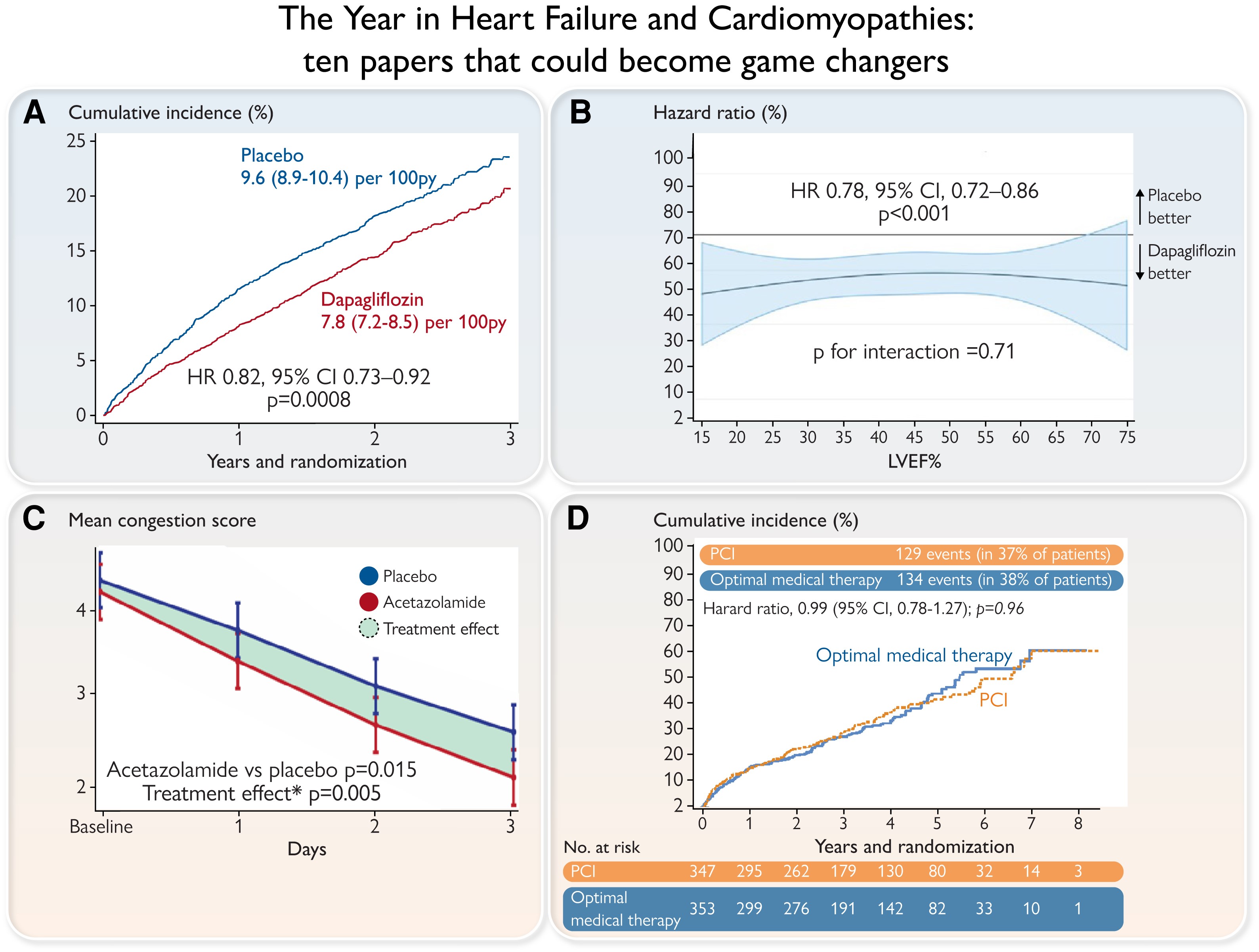 2022年心力衰竭和心肌病領(lǐng)域十大進展｜年終盤點