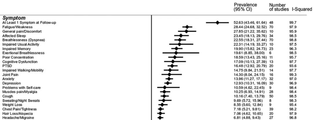 柳葉刀子刊發(fā)文：平均隨訪4個月，45%的新冠康復(fù)者仍有疲勞、疼痛等癥狀
